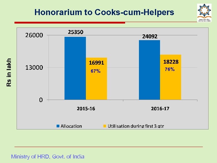 Rs in lakh Honorarium to Cooks-cum-Helpers Ministry of HRD, Govt. of India 67% 76%