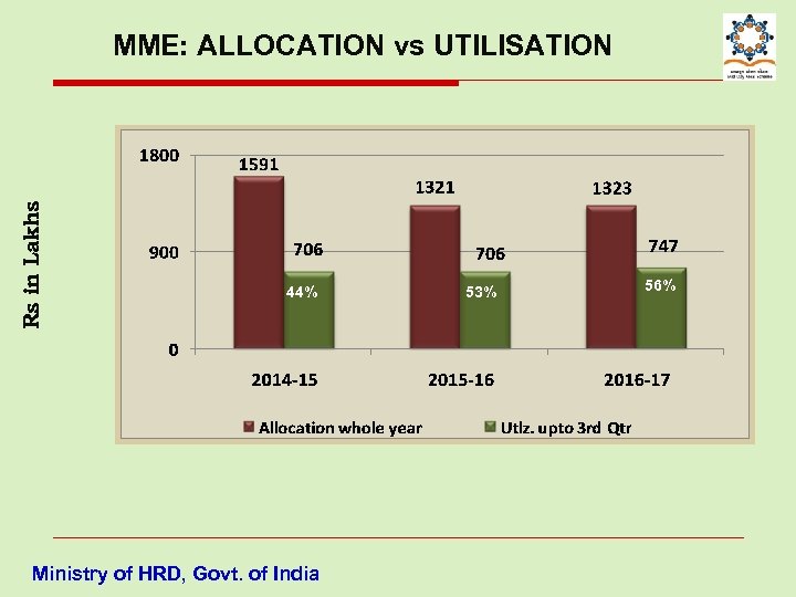 Rs in Lakhs MME: ALLOCATION vs UTILISATION 44% Ministry of HRD, Govt. of India