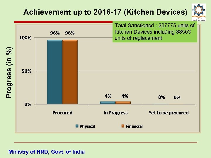 Achievement up to 2016 -17 (Kitchen Devices) Progress (in %) Total Sanctioned : 207775