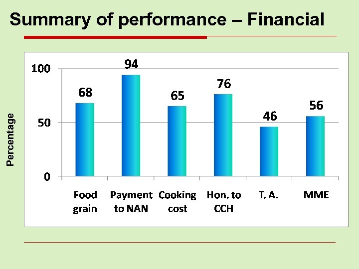 Percentage Summary of performance – Financial 