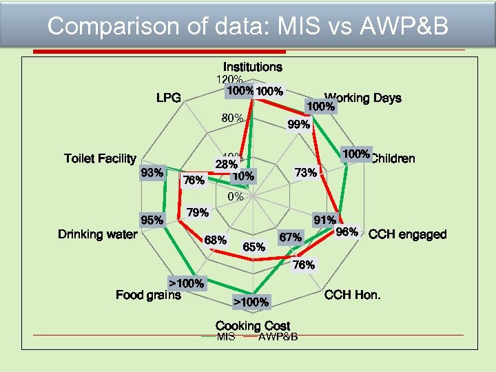 Comparison of data: MIS vs AWP&B Institutions 120% 100% LPG Working Days 100% 80%