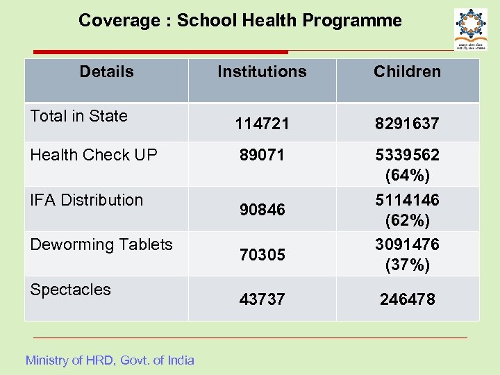 Coverage : School Health Programme Details Institutions Children Total in State 114721 8291637 Health