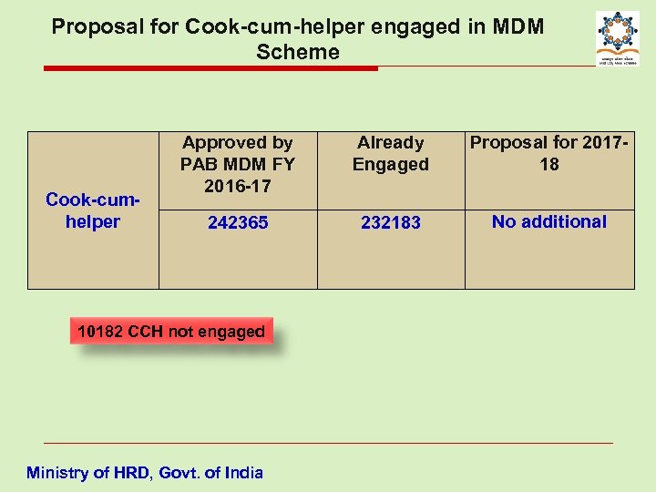 Proposal for Cook-cum-helper engaged in MDM Scheme Cook-cumhelper Approved by PAB MDM FY 2016