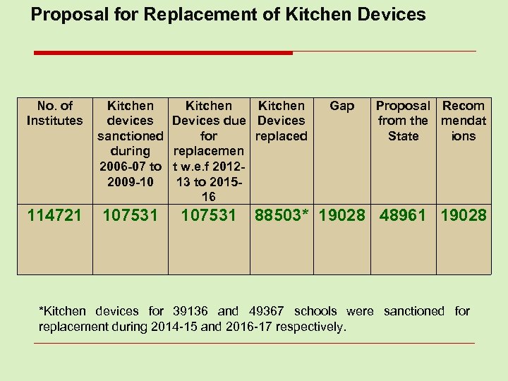 Proposal for Replacement of Kitchen Devices No. of Institutes Kitchen devices sanctioned during 2006