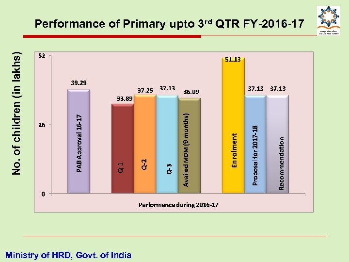 No. of children (in lakhs) Performance of Primary upto 3 rd QTR FY-2016 -17