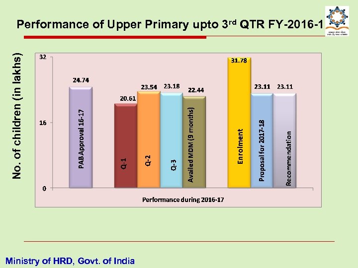No. of children (in lakhs) Performance of Upper Primary upto 3 rd QTR FY-2016