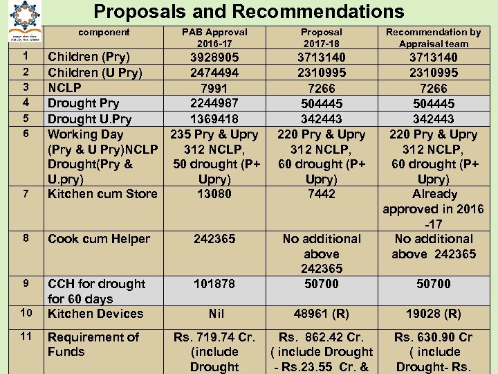 Proposals and Recommendations S. No 1 2 3 4 5 6 component PAB Approval