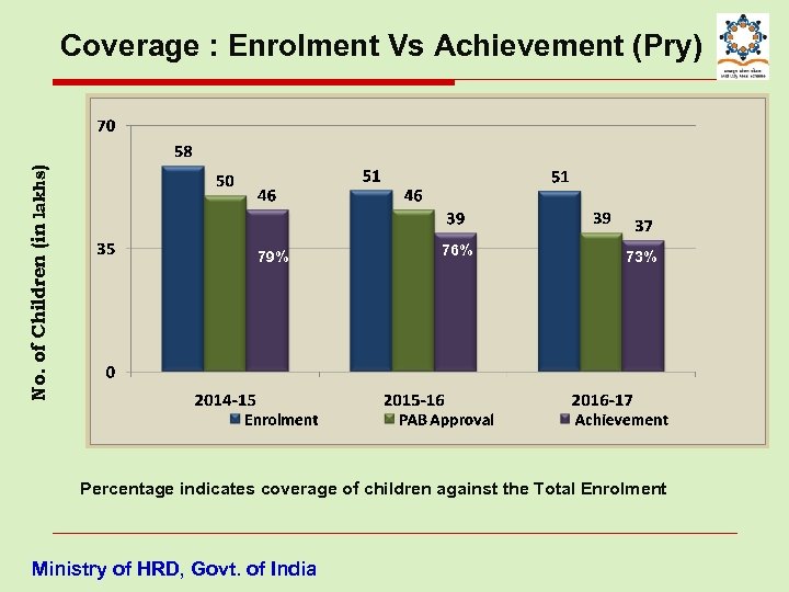 No. of Children (in lakhs) Coverage : Enrolment Vs Achievement (Pry) 79% 76% 73%