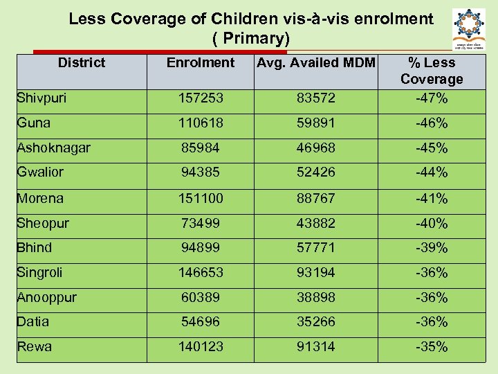 Less Coverage of Children vis-à-vis enrolment ( Primary) District Enrolment Avg. Availed MDM Shivpuri