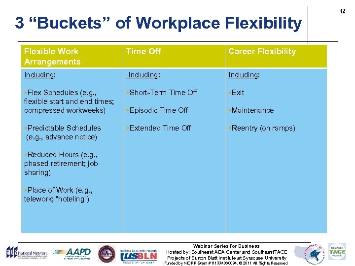 3 “Buckets” of Workplace Flexibility Flexible Work Time Off § Flexible Work Arrangements Including: