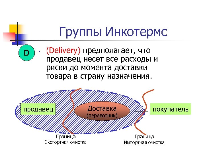 Группы Инкотермс D - (Delivery) предполагает, что продавец несет все расходы и риски до
