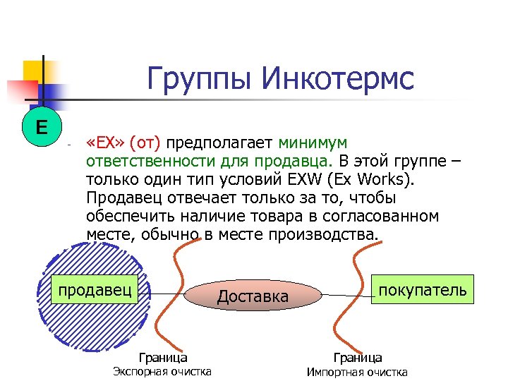 Группы Инкотермс Е - «EX» (от) предполагает минимум ответственности для продавца. В этой группе