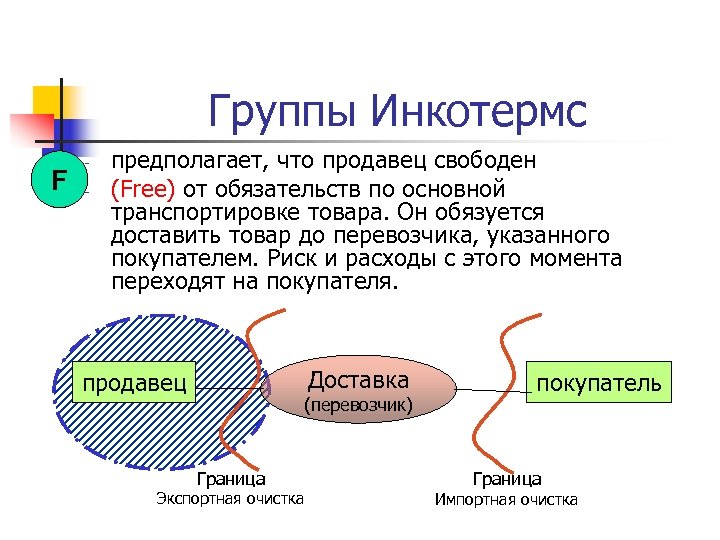 Группы Инкотермс F - предполагает, что продавец свободен (Free) от обязательств по основной транспортировке