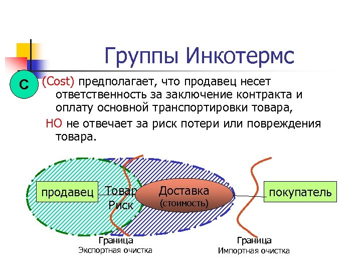 Группы Инкотермс С (Cost) предполагает, что продавец несет ответственность за заключение контракта и оплату