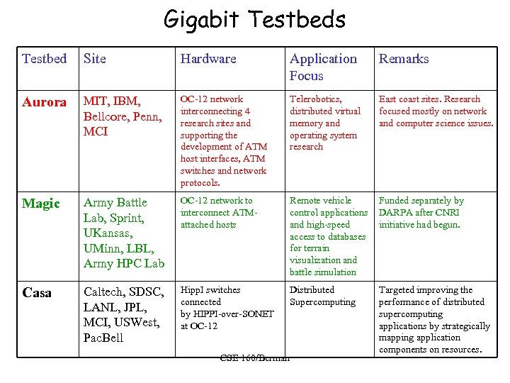 Gigabit Testbeds Testbed Site Hardware Application Focus Remarks Aurora MIT, IBM, Bellcore, Penn, MCI