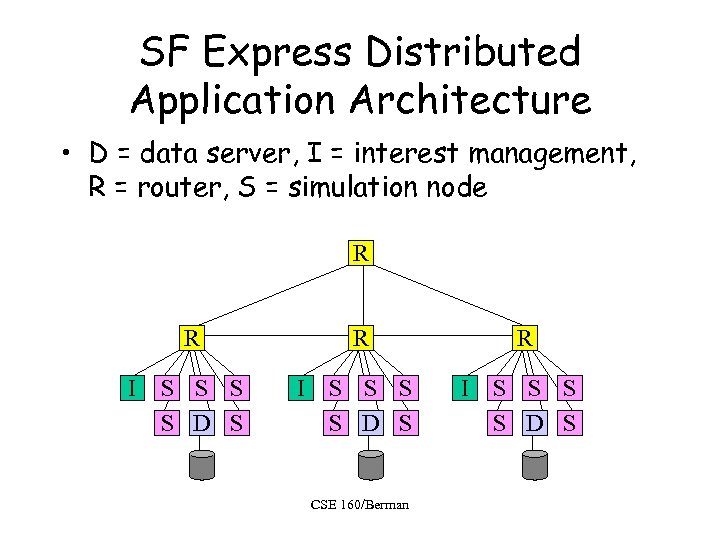 SF Express Distributed Application Architecture • D = data server, I = interest management,