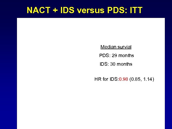 NACT + IDS versus PDS: ITT Median survial PDS: 29 months IDS: 30 months