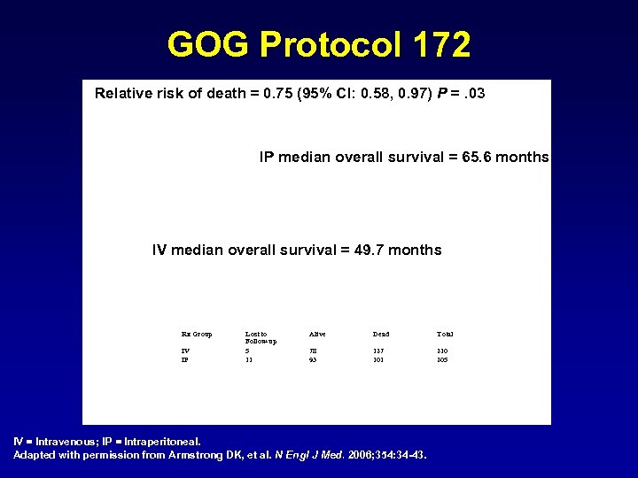 GOG Protocol 172 Relative risk of death = 0. 75 (95% CI: 0. 58,