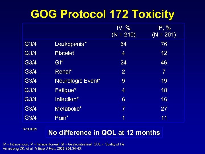 GOG Protocol 172 Toxicity IV, % (N = 210) IP, % (N = 201)