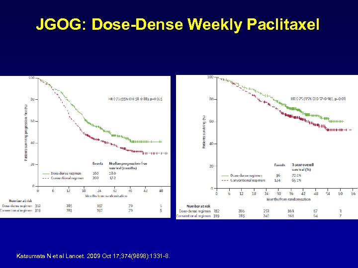 JGOG: Dose-Dense Weekly Paclitaxel Katsumata N et al Lancet. 2009 Oct 17; 374(9698): 1331