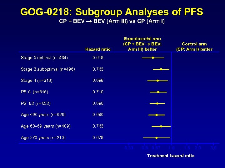 GOG-0218: Subgroup Analyses of PFS CP + BEV (Arm III) vs CP (Arm I)
