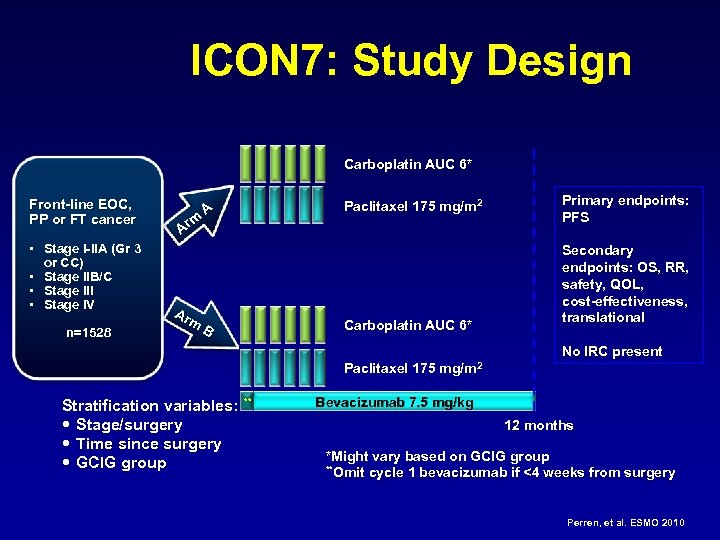 ICON 7: Study Design Carboplatin AUC 6* Front-line EOC, PP or FT cancer •