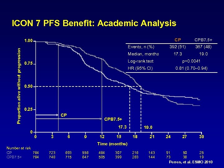 ICON 7 PFS Benefit: Academic Analysis CP CPB 7. 5+ 392 (51) 367 (48)