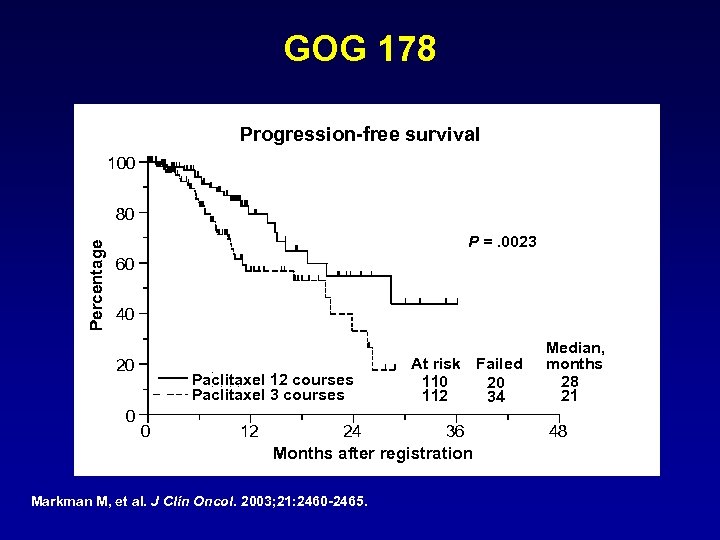 GOG 178 Progression-free survival 100 Percentage 80 P =. 0023 60 40 20 0