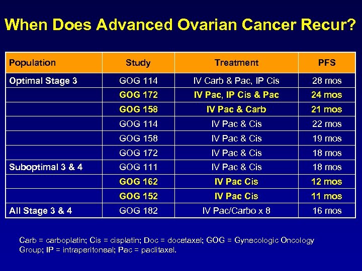 When Does Advanced Ovarian Cancer Recur? Population GOG 114 IV Carb & Pac, IP