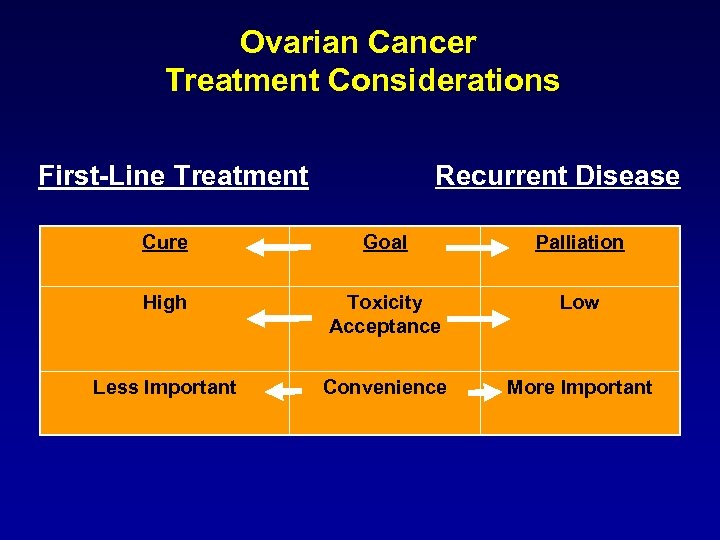 Ovarian Cancer Treatment Considerations Recurrent Disease First-Line Treatment Cure Goal Palliation High Toxicity Acceptance