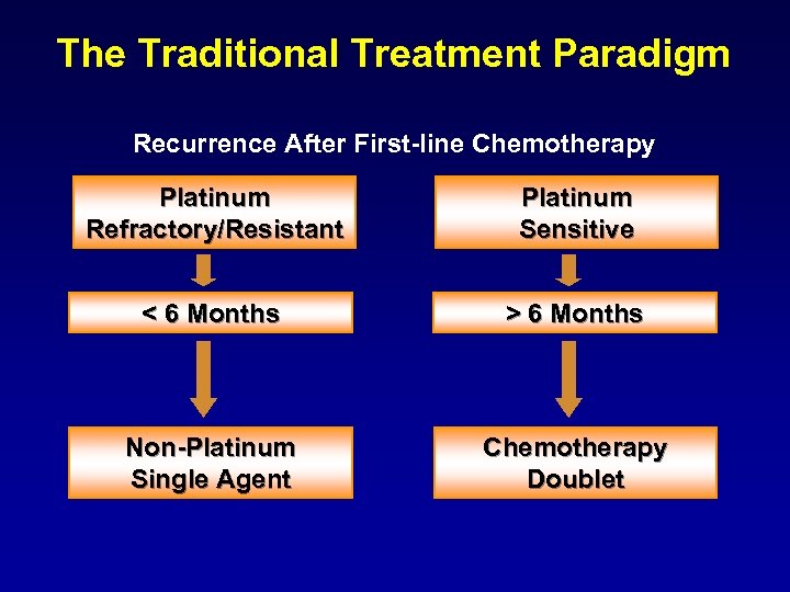 The Traditional Treatment Paradigm Recurrence After First-line Chemotherapy Platinum Refractory/Resistant Platinum Sensitive < 6