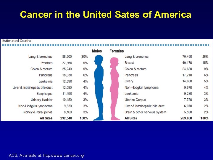 Cancer in the United Sates of America ACS. Available at: http: //www. cancer. org/