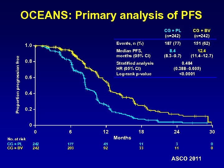 OCEANS: Primary analysis of PFS CG + PL (n=242) Events, n (%) Proportion progression
