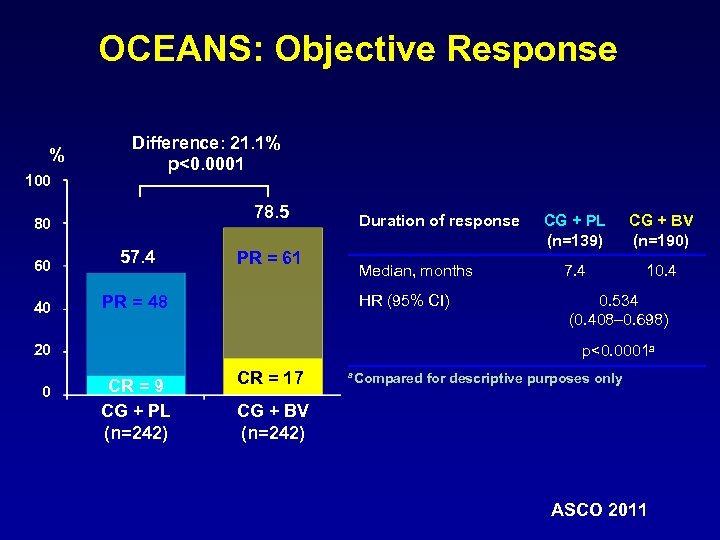 OCEANS: Objective Response % 100 Difference: 21. 1% p<0. 0001 78. 5 80 60