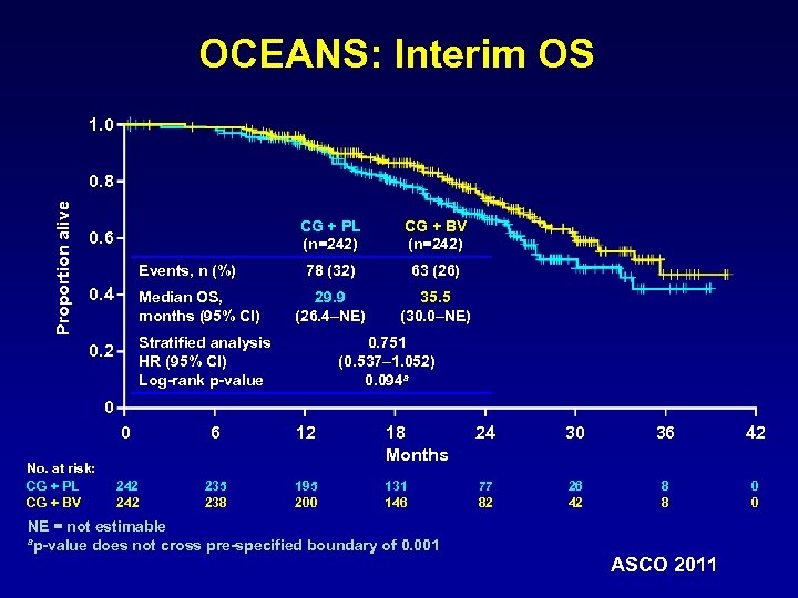 OCEANS: Interim OS 1. 0 Proportion alive 0. 8 CG + PL (n=242) 0.