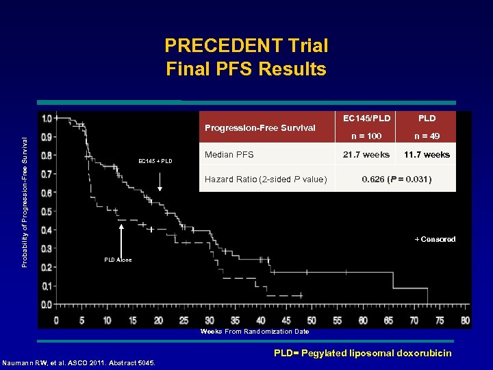 PRECEDENT Trial Final PFS Results Probability of Progression-Free Survival EC 145 + PLD Median