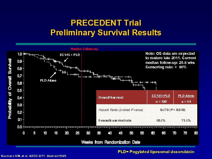 PRECEDENT Trial Preliminary Survival Results Median Follow-up Note: OS data are expected to mature