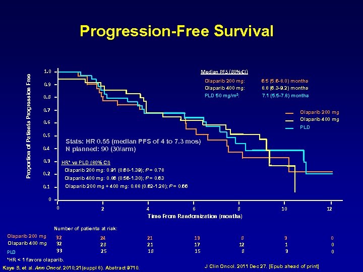 Proportion of Patients Progression Free Progression-Free Survival 1. 0 Median PFS (80% CI) 0.