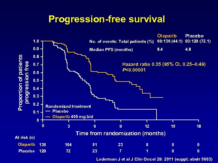 Progression-free survival Olaparib Placebo No. of events: Total patients (%) 60: 136 (44. 1)