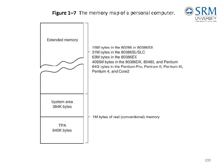 Figure 1– 7 The memory map of a personal computer. 100 