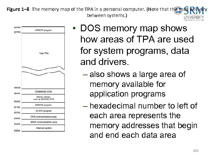 Figure 1– 8 The memory map of the TPA in a personal computer. (Note