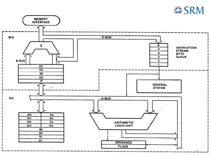 8086 Architecture 14 