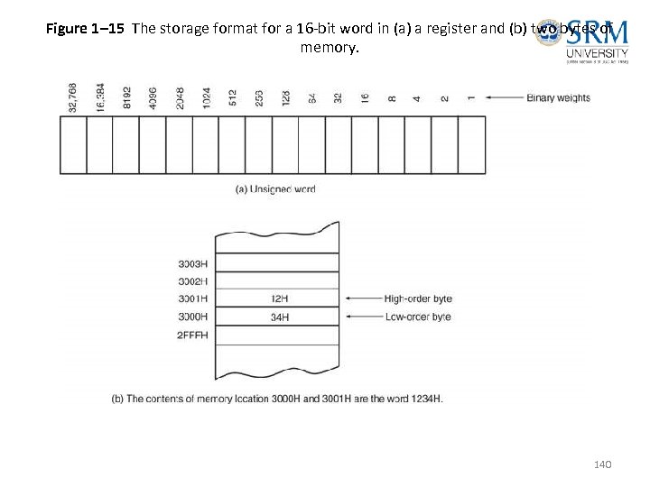 Figure 1– 15 The storage format for a 16 -bit word in (a) a