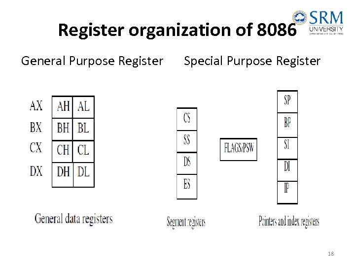 Register organization of 8086 General Purpose Register Special Purpose Register 18 