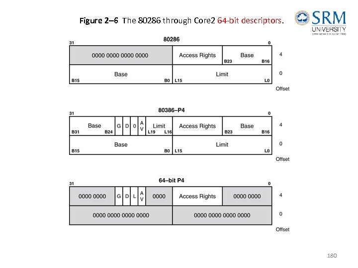 Figure 2– 6 The 80286 through Core 2 64 -bit descriptors. 180 