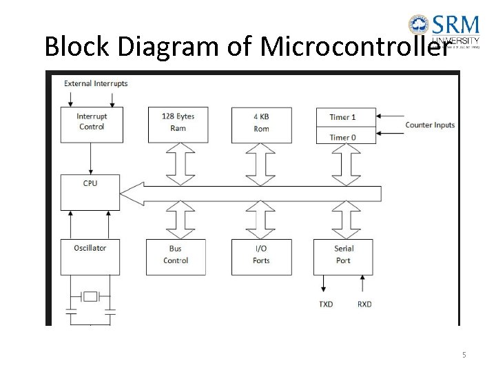 Block Diagram of Microcontroller 5 