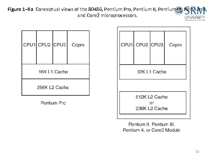 Figure 1– 5 a Conceptual views of the 80486, Pentium Pro, Pentium III, Pentium