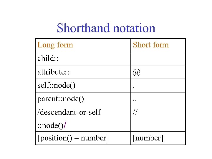 Shorthand notation Long form Short form child: : attribute: : @ self: : node()