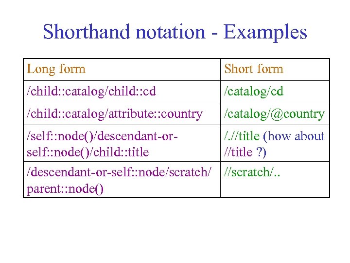 Shorthand notation - Examples Long form Short form /child: : catalog/child: : cd /catalog/cd