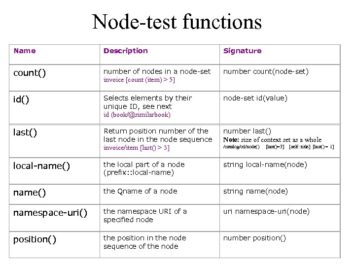 Node-test functions Name Description Signature count() number of nodes in a node-set invoice [count